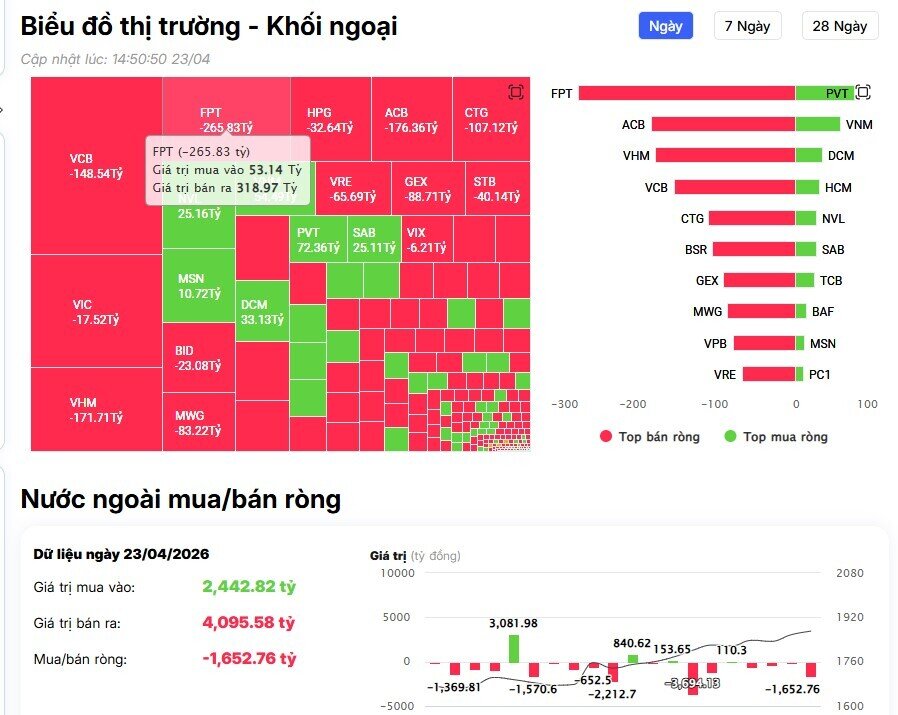 Khối ngoại tiếp đà bán ròng gần 1.700 tỷ đồng, cổ phiếu nào bị 'xả' mạnh nhất?