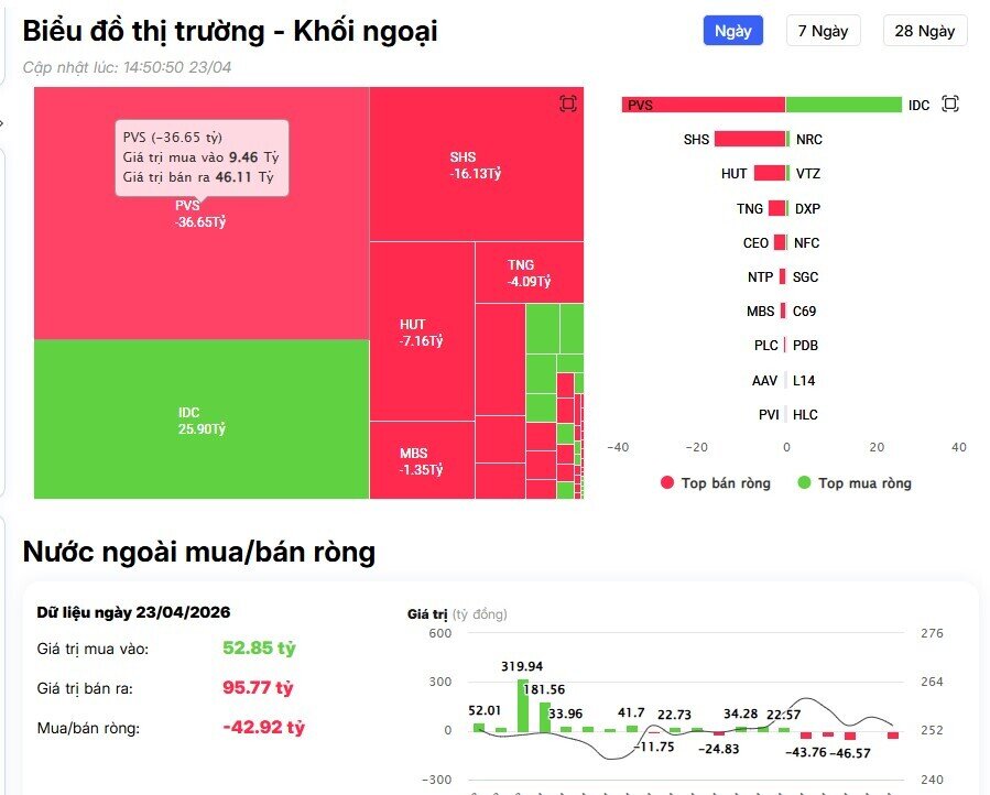 Khối ngoại tiếp đà bán ròng gần 1.700 tỷ đồng, cổ phiếu nào bị 'xả' mạnh nhất?
