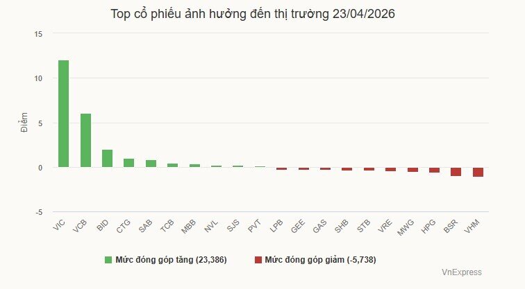 Cổ phiếu Vingroup và Vietcombank gánh thị trường