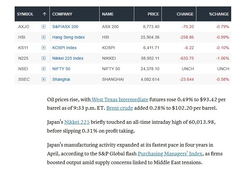 Ngừng bắn Iran kéo chứng khoán Nhật - Hàn lên đỉnh, dầu tiếp đà tăng