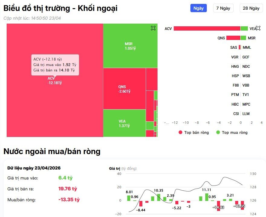 Khối ngoại tiếp đà bán ròng gần 1.700 tỷ đồng, cổ phiếu nào bị 'xả' mạnh nhất?