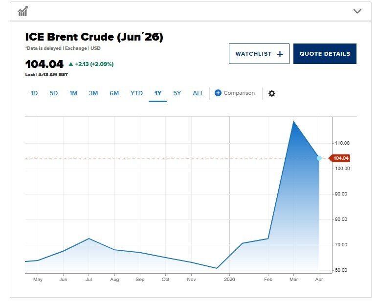 Ngừng bắn Iran kéo chứng khoán Nhật - Hàn lên đỉnh, dầu tiếp đà tăng