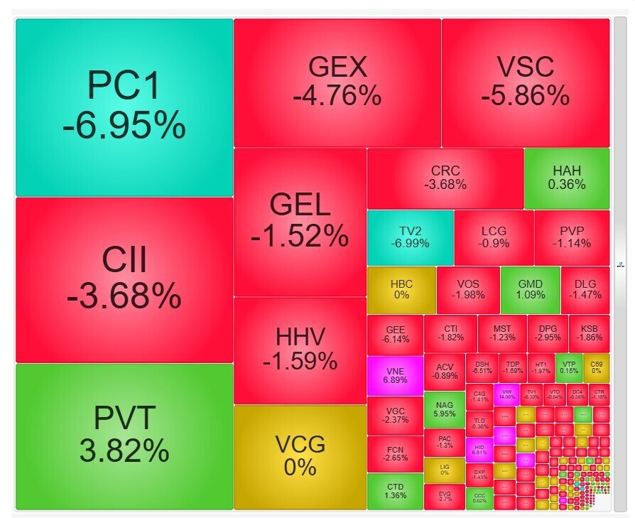 Cổ phiếu điện bị bán tháo