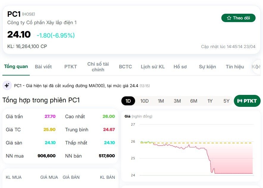 Hơn 13 triệu cổ phiếu PC1 bị “xả sàn”: Chuyện gì đang xảy ra?