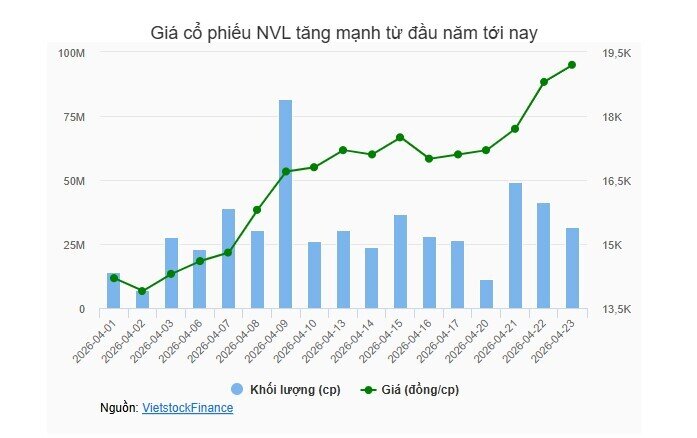 Ông Bùi Thành Nhơn: Cổ phiếu NVL chưa phản ánh đúng giá trị, chuẩn bị chuyển giao thế hệ lãnh đạo