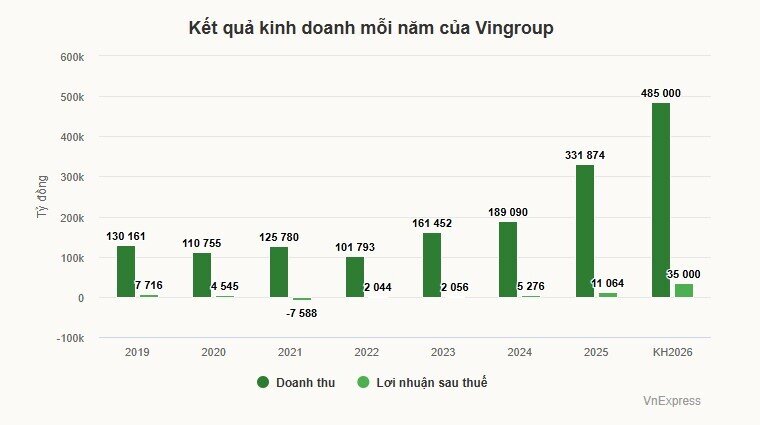 Tài sản tỷ phú Phạm Nhật Vượng vượt Jack Ma