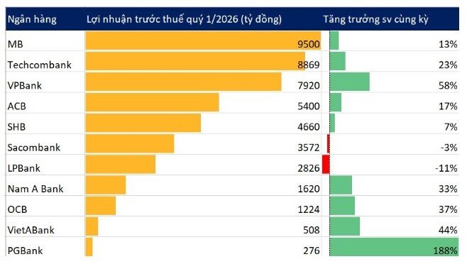 Sáng 23/4, có 11 ngân hàng công bố KQKD quý 1