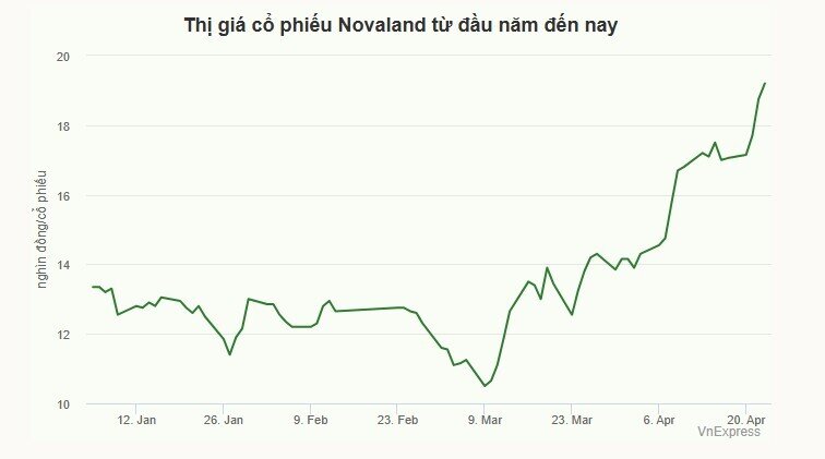 Ông Bùi Thành Nhơn: Cổ phiếu Novaland chưa phản ánh đúng giá trị