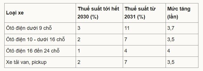 Thuế tiêu thụ đặc biệt với xe điện duy trì 3% đến hết 2030