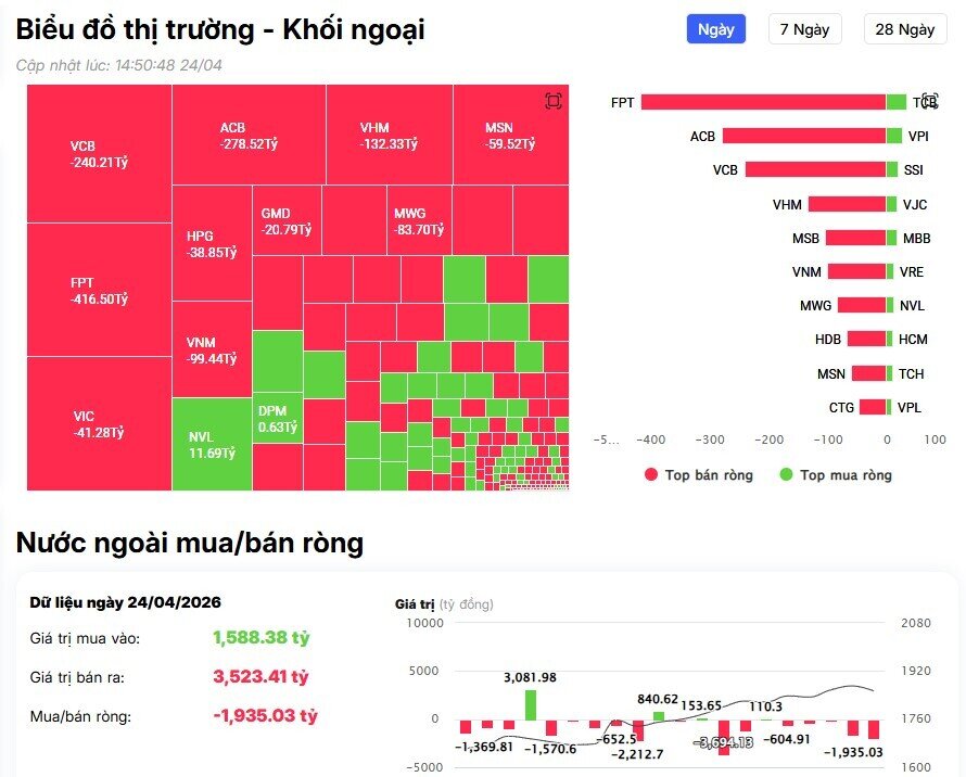 Khối ngoại đẩy mạnh bán ròng gần 2.000 tỷ đồng, cổ phiếu nào là tâm điểm?