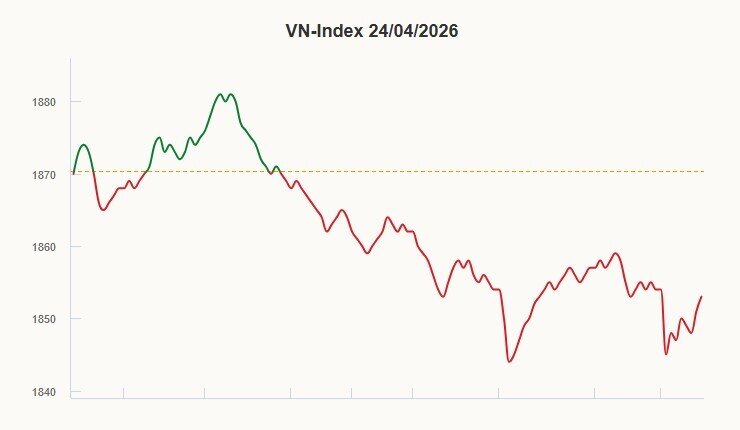 Cổ phiếu nhóm Vingroup làm giảm điểm chứng khoán