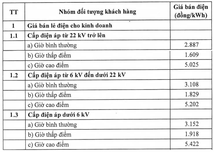 Giá điện buổi tối cao nhất lên tới 5.422 đồng/kWh, áp 6 ngày trong tuần