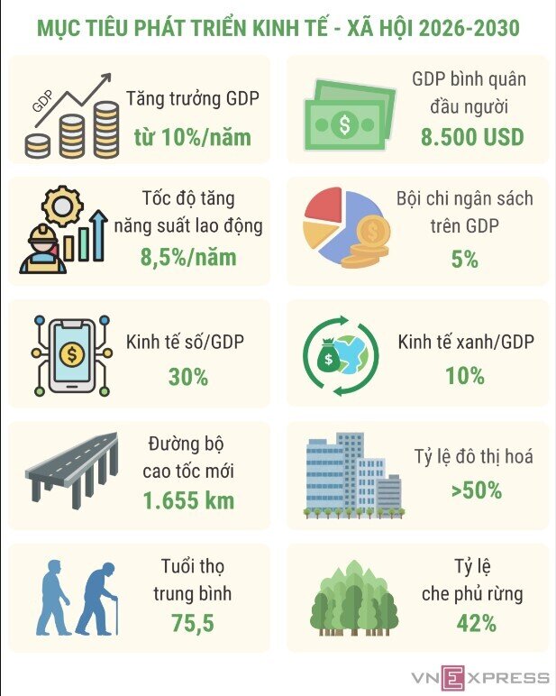 Quốc hội giao mục tiêu GDP tăng từ 10% mỗi năm đến 2030