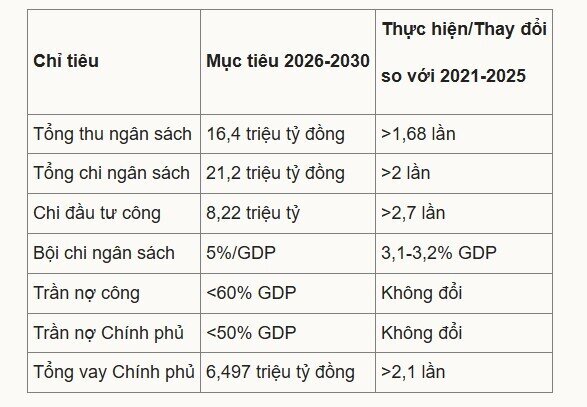 Dành hơn 8,2 triệu tỷ đồng cho đầu tư công 5 năm tới
