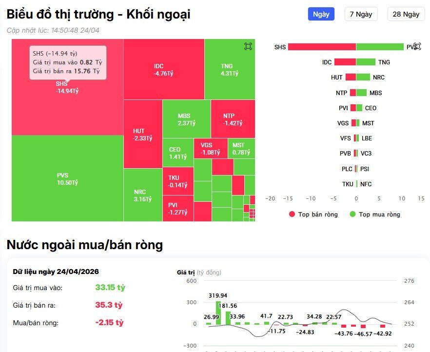 Khối ngoại đẩy mạnh bán ròng gần 2.000 tỷ đồng, cổ phiếu nào là tâm điểm?
