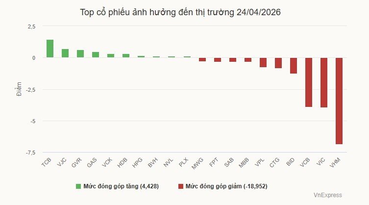 Cổ phiếu nhóm Vingroup làm giảm điểm chứng khoán
