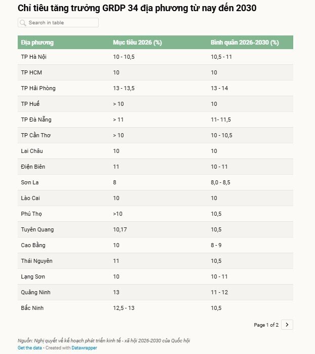 Quốc hội giao mục tiêu GDP tăng từ 10% mỗi năm đến 2030