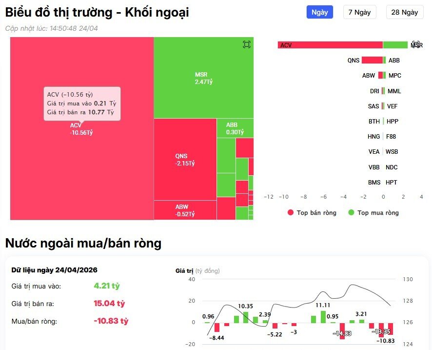 Khối ngoại đẩy mạnh bán ròng gần 2.000 tỷ đồng, cổ phiếu nào là tâm điểm?