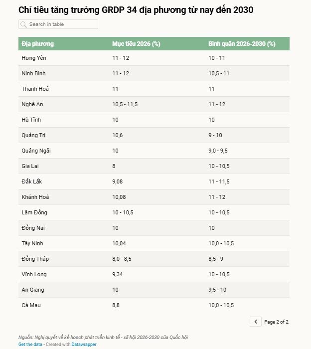 Quốc hội giao mục tiêu GDP tăng từ 10% mỗi năm đến 2030