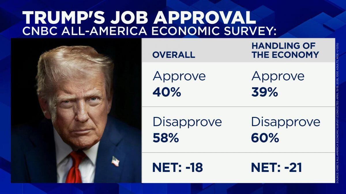 Ông Trump đối mặt với mức ủng hộ thấp kỷ lục