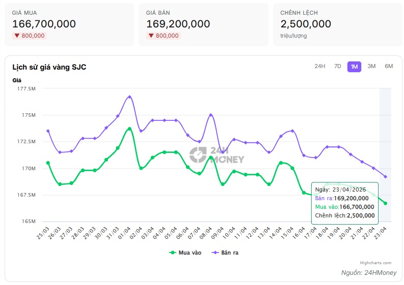 Giá vàng SJC tiếp đà giảm sâu, thế giới hạ nhiệt