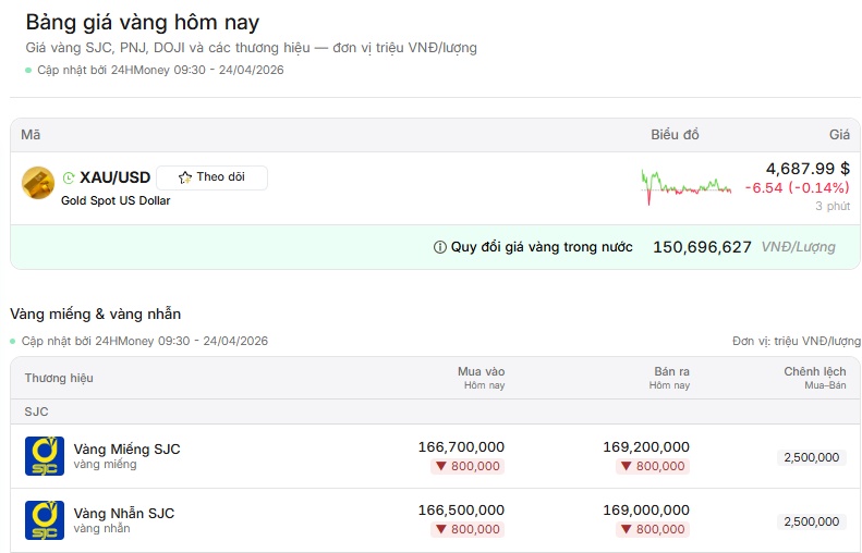 Giá vàng SJC tiếp đà giảm sâu, thế giới hạ nhiệt