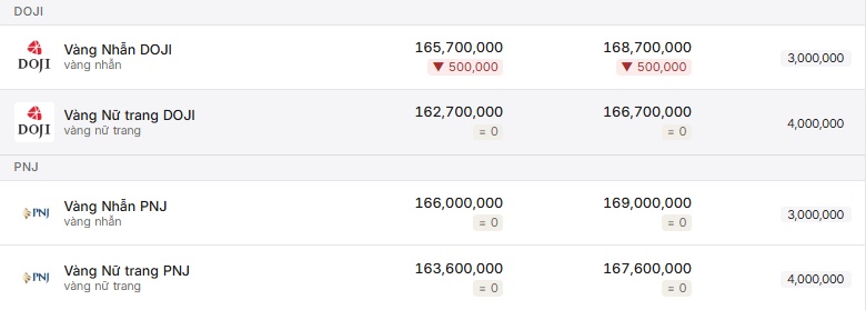 Giá vàng SJC tiếp đà giảm sâu, thế giới hạ nhiệt