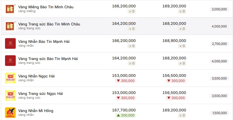 Giá vàng SJC tiếp đà giảm sâu, thế giới hạ nhiệt