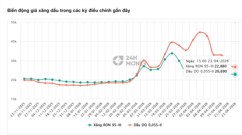 Chỉ sau 72 giờ, dầu diesel mất hơn 4.300 đồng/lít, giá xăng tiếp tục hạ nhiệt