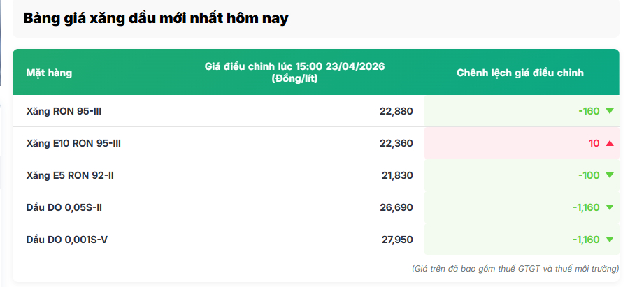 Giá xăng dầu hạ nhiệt: Đổ đầy bình xe giờ tốn bao nhiêu tiền?