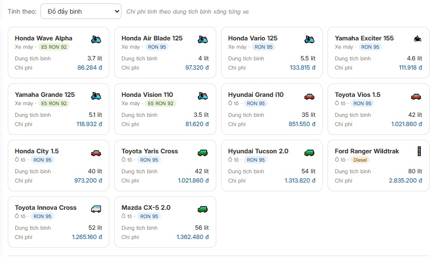 Giá xăng dầu hạ nhiệt: Đổ đầy bình xe giờ tốn bao nhiêu tiền?