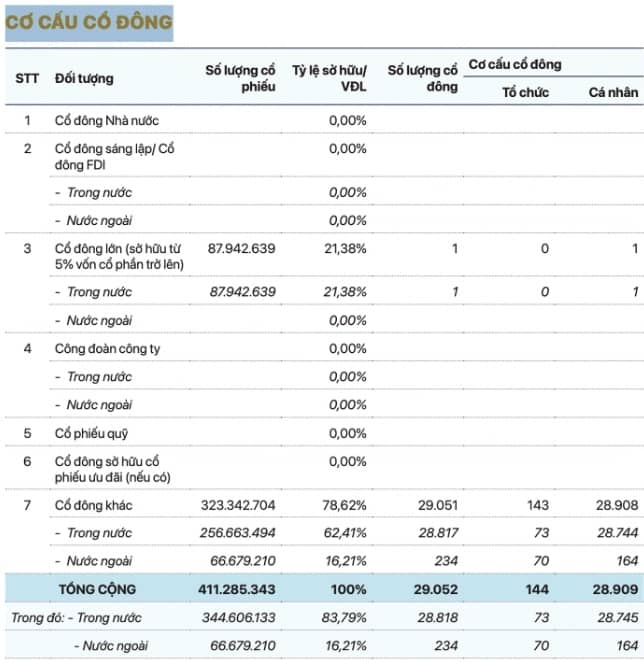 8 phiên mất gần 20%, PC1 xảy ra chuyện gì và ai là người nắm quyền?