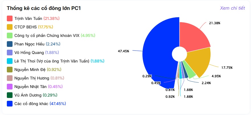 8 phiên mất gần 20%, PC1 xảy ra chuyện gì và ai là người nắm quyền?