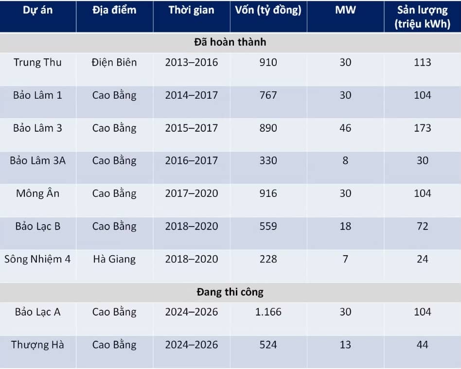 Hé lộ "mỏ vàng" thực sự của PC1: Không phải xây lắp điện mà là mảng này
