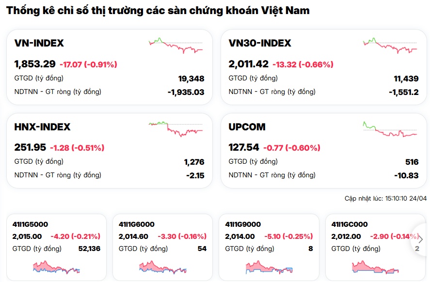 "Bão lửa" càn quét cả tuần, VN-Index vẫn "lì đòn" ở vùng đỉnh