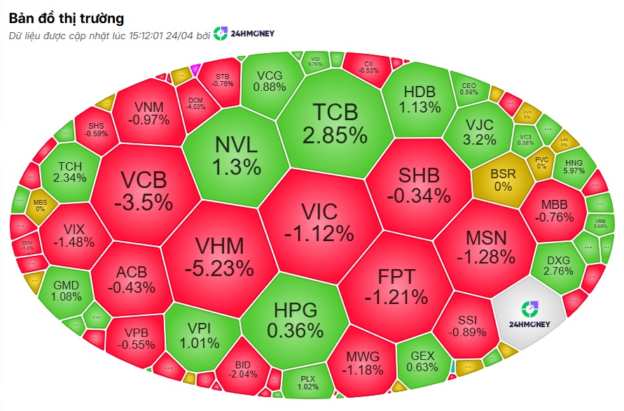 "Bão lửa" càn quét cả tuần, VN-Index vẫn "lì đòn" ở vùng đỉnh