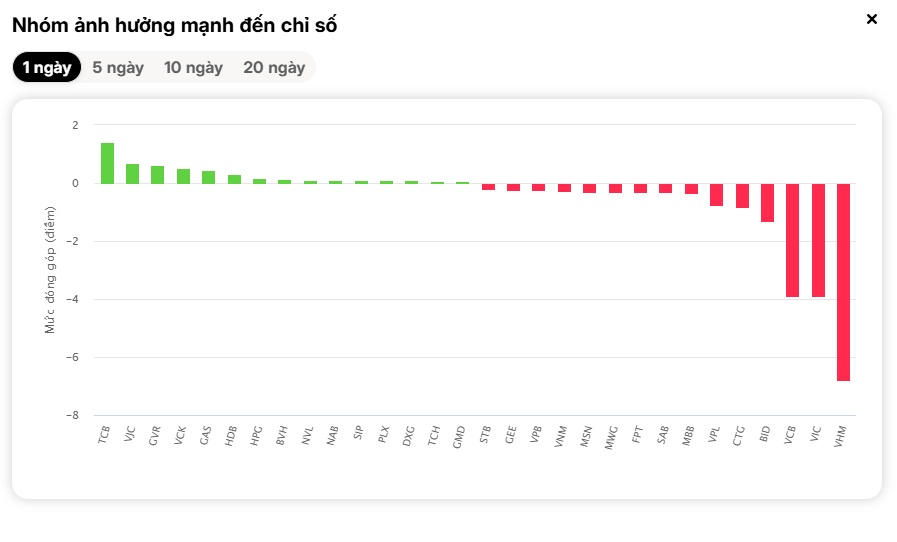 "Bão lửa" càn quét cả tuần, VN-Index vẫn "lì đòn" ở vùng đỉnh