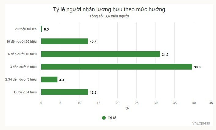 3,4 triệu người đang hưởng lương hưu, trợ cấp ở mức nào?
