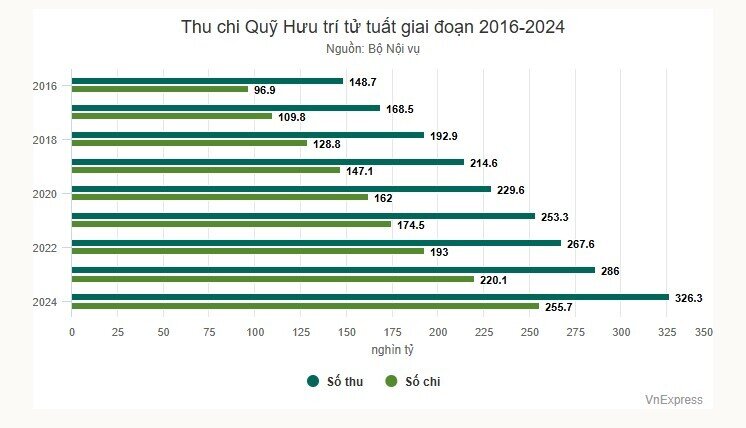 3,4 triệu người đang hưởng lương hưu, trợ cấp ở mức nào?
