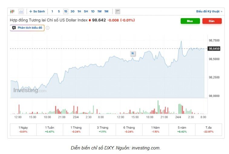 Tỷ giá USD/VND hôm nay 24/4: Thị trường chợ đen đảo chiều giảm mạnh