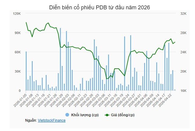 DIN Capital trả cổ tức kỷ lục 40% sau năm bứt phá