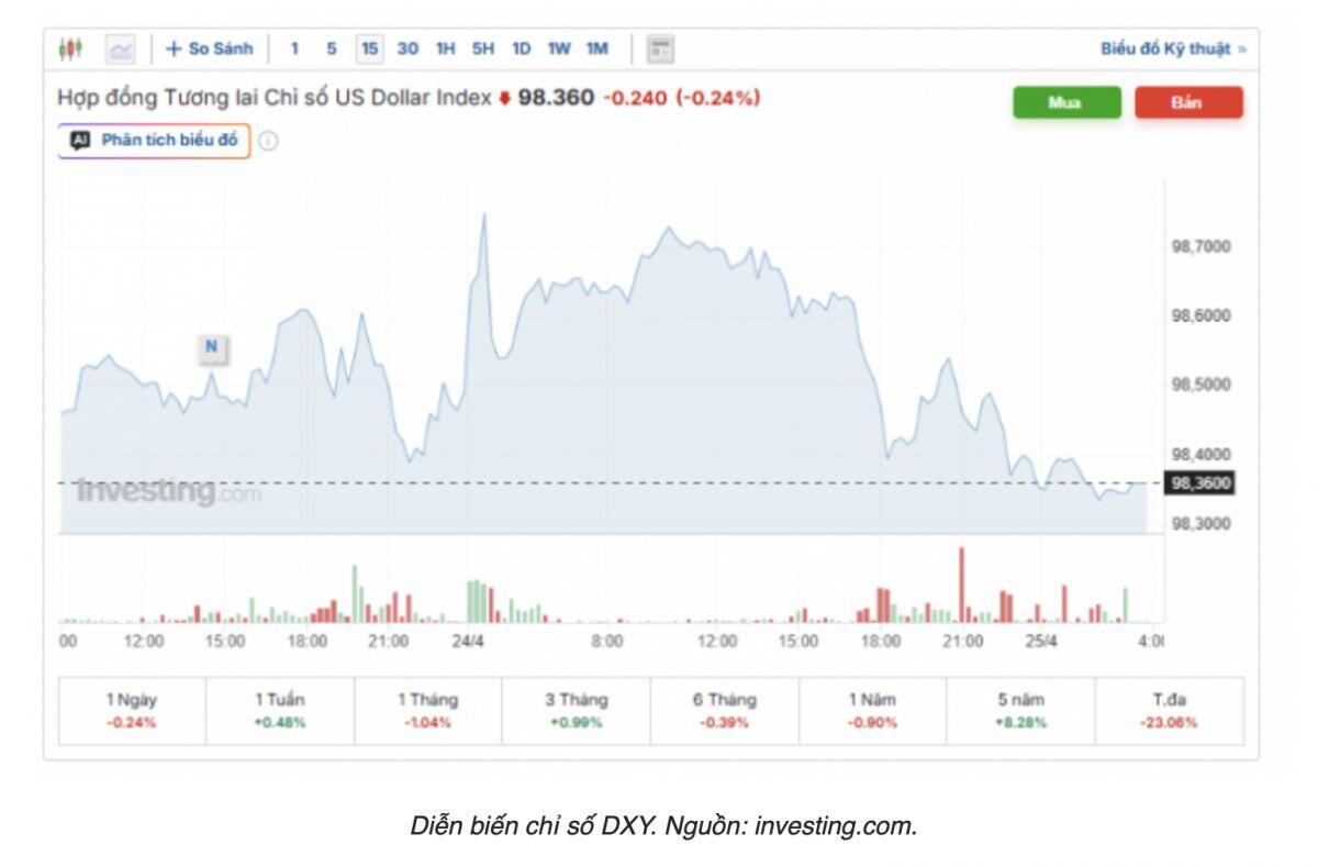 Tỷ giá USD/VND hôm nay 27/4: Dự báo biến động mạnh