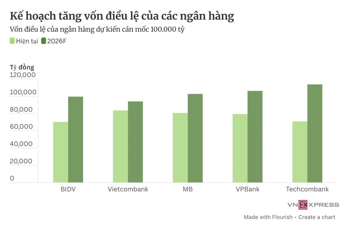 Ngân hàng đồng loạt tăng vốn, nhiều nhà băng cán mốc 100.000 tỷ