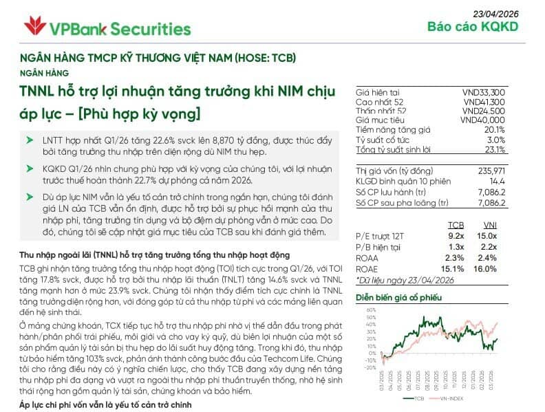 Một mã ngân hàng lãi gần 9.000 tỷ quý I/2026, cổ phiếu được khuyến nghị mua với tiềm năng tăng 20%