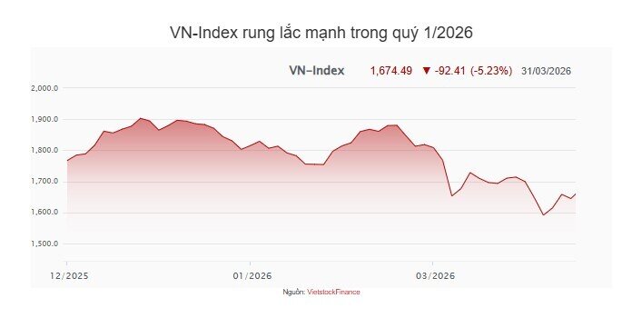 21 công ty chứng khoán báo lỗ trong quý 1