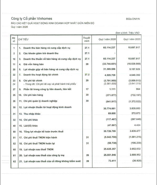 Vinhomes báo lãi quý 1 hơn 25.600 tỷ đồng, tăng 866% so với cùng kỳ