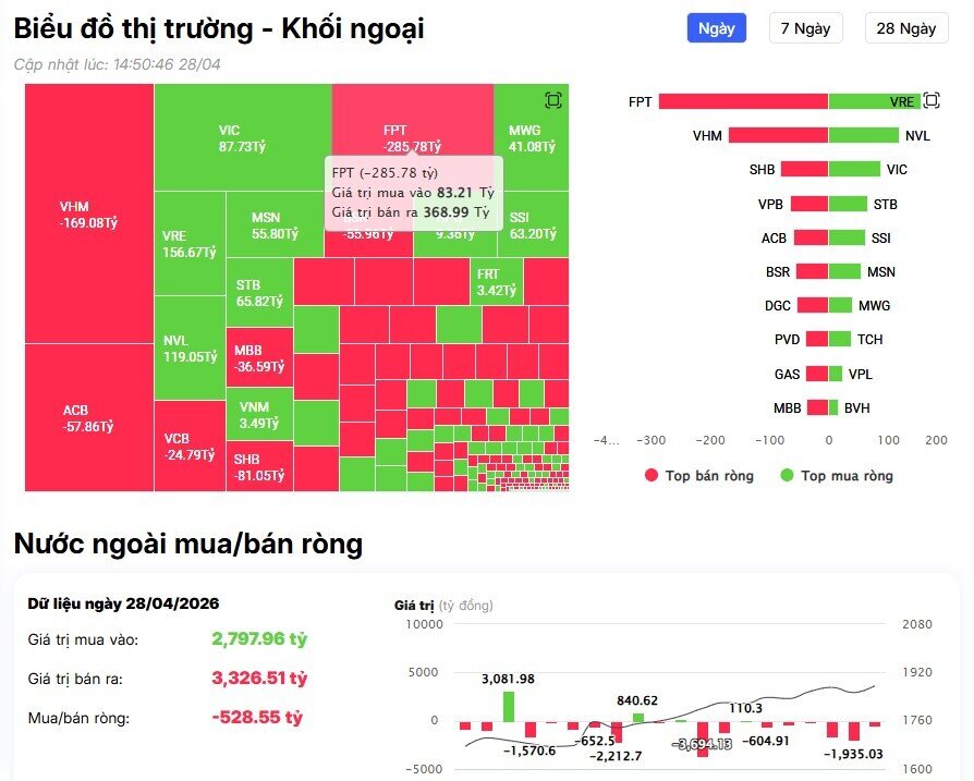 Khối ngoại tiếp đà bán ròng, mã nào là tâm điểm "xả" hàng?