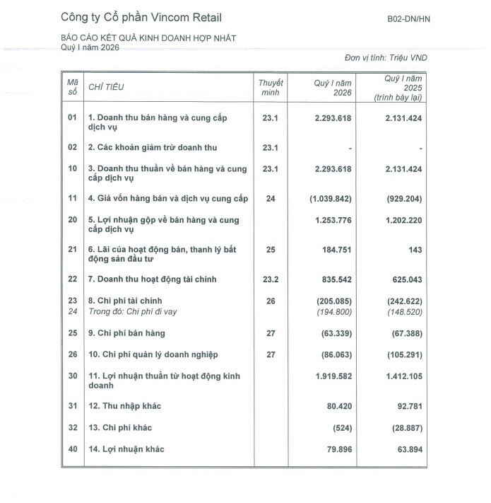 Vincom Retail (VRE) báo lãi hơn 1.600 tỷ đồng trong quý I/2026