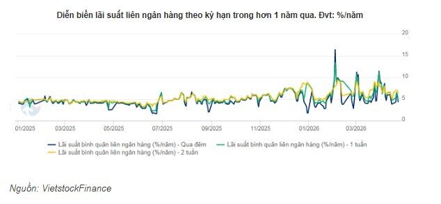 NHNN chuyển hướng bơm ròng gần 90 ngàn tỷ qua OMO