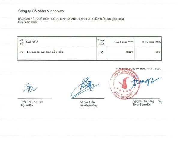 Vinhomes báo lãi quý 1 hơn 25.600 tỷ đồng, tăng 866% so với cùng kỳ